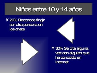Niños entre 10 y 14 años 20% Reconoce fingir ser otra persona en los chats 30% Se cita alguna vez con alguien que ha conocido en Internet 
