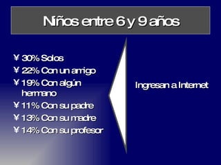 Niños entre 6 y 9 años 30% Solos 22% Con un amigo  19% Con algún hermano 11% Con su padre 13% Con su madre 14% Con su profesor Ingresan a Internet 