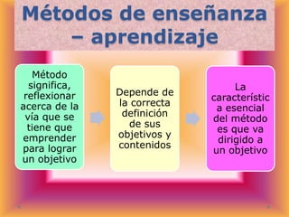Métodos de enseñanza
– aprendizaje
Método
significa,
reflexionar
acerca de la
vía que se
tiene que
emprender
para lograr
un objetivo

Depende de
la correcta
definición
de sus
objetivos y
contenidos

La
característic
a esencial
del método
es que va
dirigido a
un objetivo

 