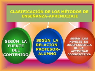 CLASIFICACIÓN DE LOS MÉTODOS DE
ENSEÑANZA-APRENDIZAJE

SEGÚN LA
FUENTE
DEL
CONTENIDO

SEGÚN LA
RELACIÓN
PROFESORALUMNO

SEGÚN LOS
NIVELES DE
INDEPENDENCIA
DE LA
ACTIVIDAD
COGNOSCITIVA

 