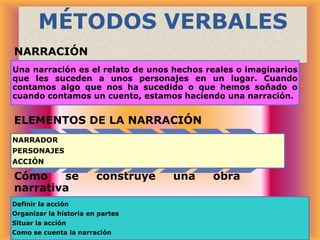 MÉTODOS VERBALES
NARRACIÓN
Una narración es el relato de unos hechos reales o imaginarios
que les suceden a unos personajes en un lugar. Cuando
contamos algo que nos ha sucedido o que hemos soñado o
cuando contamos un cuento, estamos haciendo una narración.

ELEMENTOS DE LA NARRACIÓN
NARRADOR
PERSONAJES
ACCIÓN

Cómo
se
narrativa

construye

Definir la acción
Organizar la historia en partes
Situar la acción
Como se cuenta la narración

una

obra

 