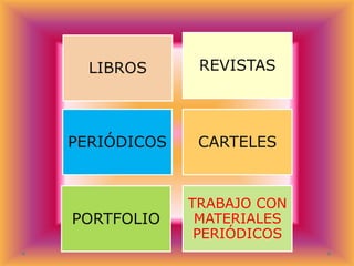 LIBROS

REVISTAS

PERIÓDICOS

CARTELES

PORTFOLIO

TRABAJO CON
MATERIALES
PERIÓDICOS

 
