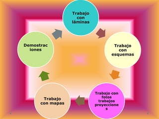 Trabajo
con
láminas

Demostrac
iones

Trabajo
con mapas

Trabajo
con
esquemas

Trabajo con
fotos
trabajos
proyeccione
s

 