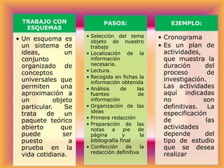 TRABAJO CON
ESQUEMAS

PASOS:

EJEMPLO:

• Un esquema es
un sistema de
ideas,
un
conjunto
organizado de
conceptos
universales que
permiten
una
aproximación a
un
objeto
particular.
Se
trata
de
un
paquete teórico
abierto
que
puede
ser
puesto
a
prueba en la
vida cotidiana.

• Selección del tema
objeto de nuestro
trabajo
• Localización de la
información
necesaria.
• Lectura.
• Recogida en fichas la
información obtenida
• Análisis
de
las
fuentes
de
información
• Organización de las
ideas
• Primera redacción
• Preparación de las
notas
a
pie
de
página
y
la
bibliografía final
• Confección
de
la
redacción definitiva

• Cronograma
• Es un plan de
actividades,
que muestra la
duración
del
proceso
de
investigación.
Las actividades
aquí indicadas
no
son
definitivas.
La
especificación
de
las
actividades
depende
del
tipo de estudio
que se desea
realizar

 