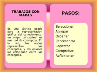 TRABAJOS CON
MAPAS

Es una técnica usada
para la representación
gráfica del conocimiento.
un mapa conceptual es
una red de conceptos. En
la
red,
los
nodos
representan
los
conceptos, y los enlaces
los relacionan entre los
conceptos.

PASOS:
Seleccionar
Agrupar
Ordenar
Representar
Conectar

Comprobar
Reflexionar

 