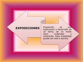 EXPOSICIONES

Exposición
es
una
explicación o desarrollo de
un tema, de un modo
claro
ordenado
y
coherente. Esta modalidad
puede ser oral o escrita.

 