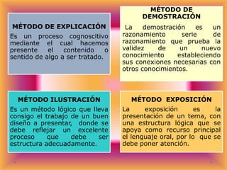 MÉTODO DE
DEMOSTRACIÓN
MÉTODO DE EXPLICACIÓN
Es un proceso cognoscitivo
mediante el cual hacemos
presente
el
contenido
o
sentido de algo a ser tratado.

La
demostración
es
un
razonamiento
serie
de
razonamiento que prueba la
validez
de
un
nuevo
conocimiento
estableciendo
sus conexiones necesarias con
otros conocimientos.

MÉTODO ILUSTRACIÓN

MÉTODO EXPOSICIÓN

Es un método lógico que lleva
consigo el trabajo de un buen
diseño a presentar, donde se
debe reflejar un excelente
proceso
que
debe
ser
estructura adecuadamente.

La
exposición
es
la
presentación de un tema, con
una estructura lógica que se
apoya como recurso principal
el lenguaje oral, por lo que se
debe poner atención.

 