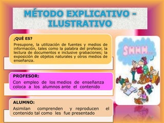 ¿QUÉ ES?
Presupone, la utilización de fuentes y medios de
información, tales como la palabra del profesor, la
lectura de documentos e inclusive grabaciones; la
exposición de objetos naturales y otros medios de
enseñanza.

PROFESOR:
Con empleo de los medios de enseñanza
coloca a los alumnos ante el contenido

ALUMNO:
Asimilan
comprenden
y reproducen
contenido tal como les fue presentado

el

 