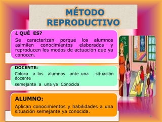 ¿ QUÉ ES?

Se caracterizan porque los alumnos
asimilen conocimientos elaborados y
reproducen los modos de actuación que ya
conocen.
DOCENTE:
Coloca a los
docente

alumnos

ante una

situación

semejante a una ya Conocida

ALUMNO:
Aplican conocimientos y habilidades a una
situación semejante ya conocida.

 