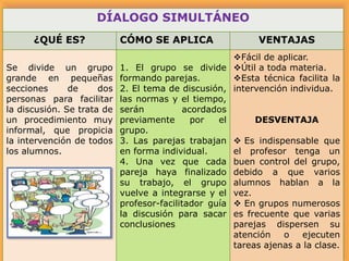 DÍALOGO SIMULTÁNEO
¿QUÉ ES?
Se divide un grupo
grande en pequeñas
secciones
de
dos
personas para facilitar
la discusión. Se trata de
un procedimiento muy
informal, que propicia
la intervención de todos
los alumnos.

CÓMO SE APLICA

VENTAJAS

Fácil de aplicar.
1. El grupo se divide Útil a toda materia.
formando parejas.
Esta técnica facilita la
2. El tema de discusión, intervención individua.
las normas y el tiempo,
serán
acordados
previamente
por
el
DESVENTAJA
grupo.
3. Las parejas trabajan  Es indispensable que
en forma individual.
el profesor tenga un
4. Una vez que cada buen control del grupo,
pareja haya finalizado debido a que varios
su trabajo, el grupo alumnos hablan a la
vuelve a integrarse y el vez.
profesor-facilitador guía  En grupos numerosos
la discusión para sacar es frecuente que varias
conclusiones
parejas dispersen su
atención
o
ejecuten
tareas ajenas a la clase.

 