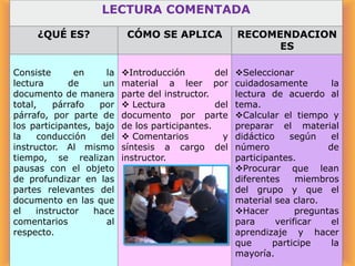 LECTURA COMENTADA
¿QUÉ ES?

CÓMO SE APLICA

RECOMENDACION
ES

Consiste
en
la
lectura
de
un
documento de manera
total,
párrafo
por
párrafo, por parte de
los participantes, bajo
la
conducción
del
instructor. Al mismo
tiempo, se realizan
pausas con el objeto
de profundizar en las
partes relevantes del
documento en las que
el
instructor
hace
comentarios
al
respecto.

Introducción
del
material a leer por
parte del instructor.
 Lectura
del
documento por parte
de los participantes.
 Comentarios
y
síntesis a cargo del
instructor.

Seleccionar
cuidadosamente
la
lectura de acuerdo al
tema.
Calcular el tiempo y
preparar el material
didáctico
según
el
número
de
participantes.
Procurar que lean
diferentes
miembros
del grupo y que el
material sea claro.
Hacer
preguntas
para
verificar
el
aprendizaje y hacer
que
participe
la
mayoría.

 
