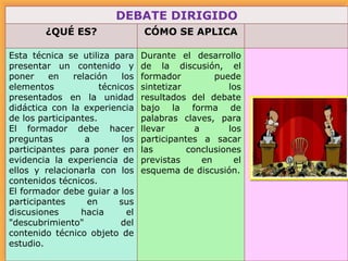 DEBATE DIRIGIDO
¿QUÉ ES?

CÓMO SE APLICA

Esta técnica se utiliza para
presentar un contenido y
poner
en
relación
los
elementos
técnicos
presentados en la unidad
didáctica con la experiencia
de los participantes.
El formador debe hacer
preguntas
a
los
participantes para poner en
evidencia la experiencia de
ellos y relacionarla con los
contenidos técnicos.
El formador debe guiar a los
participantes
en
sus
discusiones
hacia
el
"descubrimiento"
del
contenido técnico objeto de
estudio.

Durante el desarrollo
de la discusión, el
formador
puede
sintetizar
los
resultados del debate
bajo la forma de
palabras claves, para
llevar
a
los
participantes a sacar
las
conclusiones
previstas
en
el
esquema de discusión.

 