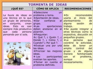 TORMENTA DE IDEAS
¿QUÉ ES?
La lluvia de ideas es
una técnica en la que
un grupo de personas,
en
conjunto,
crean
ideas. Esto es casi
siempre más productivo
que
cada
persona
pensando por sí sola.

CÓMO SE APLICA

RECOMENDACIONES

Seleccione
un
problema o tema.
Aportación de ideas.
Dar
confianza
al
grupo.
Las
aportaciones
deben anotarse en el
pizarrón.
Preguntar:
¿ Qué ?, ¿ Quién ?, ¿
Donde ?, ¿ Cómo ?, ¿
Cuando? ¿ Por qué ?.
Evaluar una por una
las ideas.
Priorizar las mejores
ideas.
 Los
participantes
evalúan los aportes.
Tomar en cuenta el
problema definido.

Es
recomendable
usarla al inicio del
planteamiento
de
alguna
sesión
de
trabajo.
Se puede integrar a
otras técnicas como la
expositiva, discusión en
pequeños grupos.
La
persona
que
coordine la actividad,
debe
de
tener
un
amplio
control
del
grupo y de alguna
manera
familiarizado
con
el
problema,
aunque
no
necesariamente.

 