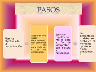 PASOS

Fijar los
objetivos de
la
dramatización
.

Asegurar una
cabal
comprensión
del contenido
y
las
característica
s
de
los
personajes.

Ejercitar
repetidame
nte la obra
a
fin
de
interpretar
con soltura
y
naturalidad.

La
presentació
n debe ser
hecha en el
momento
oportuno,
fijado
previament
e.

 