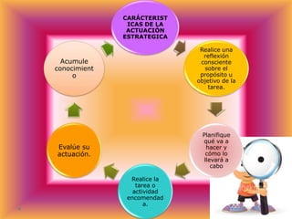 CARÁCTERIST
ICAS DE LA
ACTUACIÓN
ESTRATEGICA

Acumule
conocimient
o

Realice una
reflexión
consciente
sobre el
propósito u
objetivo de la
tarea.

Evalúe su
actuación.

Planifique
qué va a
hacer y
cómo lo
llevará a
cabo
Realice la
tarea o
actividad
encomendad
a.

 