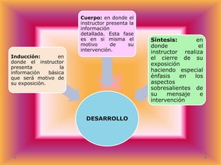 Cuerpo: en donde el
instructor presenta la
información
detallada. Esta fase
es en si misma el
motivo
de
su
intervención.
Inducción:
en
donde el instructor
presenta
la
información
básica
que será motivo de
su exposición.

DESARROLLO

Síntesis:
en
donde
el
instructor realiza
el cierre de su
exposición
haciendo especial
énfasis
en
los
aspectos
sobresalientes de
su
mensaje
e
intervención

 