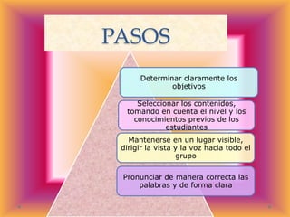PASOS
Determinar claramente los
objetivos
Seleccionar los contenidos,
tomando en cuenta el nivel y los
conocimientos previos de los
estudiantes
Mantenerse en un lugar visible,
dirigir la vista y la voz hacia todo el
grupo
Pronunciar de manera correcta las
palabras y de forma clara

 