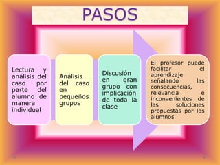PASOS

Lectura y
análisis del
caso
por
parte
del
alumno de
manera
individual

Análisis
del caso
en
pequeños
grupos

Discusión
en
gran
grupo con
implicación
de toda la
clase

El profesor puede
facilitar
el
aprendizaje
señalando
las
consecuencias,
relevancia
e
inconvenientes de
las
soluciones
propuestas por los
alumnos

 