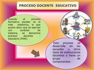 PROCESO DOCENTE EDUCATIVO

Cuando
el
proceso
formativo escolar es el
más
sistémico, lo que
quiere decir que se ejecuta
con
carácter
de
sistema,
se
denomina
proceso
docente
educativo (PDE).

Este
proceso
se
desarrolla
en
las
escuelas
u
otros
tipos de instituciones
docentes y tiene un
grupo
de
componentes.

 