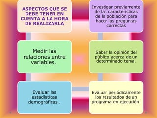 ASPECTOS QUE SE
DEBE TENER EN
CUENTA A LA HORA
DE REALIZARLA

Investigar previamente
de las características
de la población para
hacer las preguntas
correctas

Medir las
relaciones entre
variables.

Saber la opinión del
público acerca de un
determinado tema.

Evaluar las
estadísticas
demográficas .

Evaluar periódicamente
los resultados de un
programa en ejecución.

 