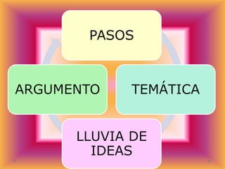 PASOS

ARGUMENTO

TEMÁTICA

LLUVIA DE
IDEAS

 