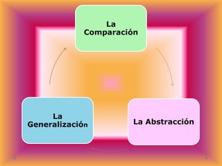 La
Comparación

La
Generalización

La Abstracción

 