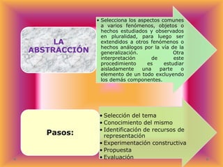 LA
ABSTRACCIÓN

Pasos:

• Selecciona los aspectos comunes
a varios fenómenos, objetos o
hechos estudiados y observados
en pluralidad, para luego ser
extendidos a otros fenómenos o
hechos análogos por la vía de la
generalización.
Otra
interpretación
de
este
procedimiento
es
estudiar
aisladamente
una
parte
o
elemento de un todo excluyendo
los demás componentes.

• Selección del tema
• Conocimiento del mismo
• Identificación de recursos de
representación
• Experimentación constructiva
• Propuesta
• Evaluación

 