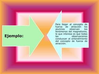 Ejemplo:

Para llegar al concepto de
fuerza de atracción los
alumnos
observan
los
fenómenos del magnetismo,
lo que interesa es que todas
las
observaciones
conduzcan al entendimiento
del concepto de fuerza de
atracción.

 