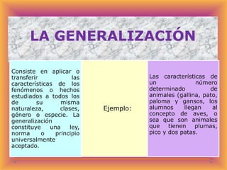 LA GENERALIZACIÓN
Consiste en aplicar o
transferir
las
características de los
fenómenos o hechos
estudiados a todos los
de
su
misma
naturaleza,
clases,
género o especie. La
generalización
constituye
una
ley,
norma
o
principio
universalmente
aceptado.

Ejemplo:

Las características de
un
número
determinado
de
animales (gallina, pato,
paloma y gansos, los
alumnos
llegan
al
concepto de aves, o
sea que son animales
que
tienen
plumas,
pico y dos patas.

 