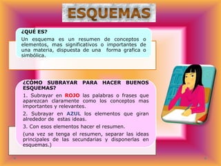 ¿QUÉ ES?

Un esquema es un resumen de conceptos o
elementos, mas significativos o importantes de
una materia, dispuesta de una forma grafica o
simbólica.

¿CÓMO SUBRAYAR
ESQUEMAS?

PARA

HACER

BUENOS

1. Subrayar en ROJO las palabras o frases que
aparezcan claramente como los conceptos mas
importantes y relevantes.
2. Subrayar en AZUL los elementos que giran
alrededor de estas ideas.
3. Con esos elementos hacer el resumen.
(una vez se tenga el resumen, separar las ideas
principales de las secundarias y disponerlas en
esquemas.)

 