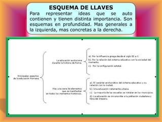 ESQUEMA DE LLAVES

Para representar ideas que se auto
contienen y tienen distinta importancia. Son
esquemas en profundidad. Mas generales a
la izquierda, mas concretas a la derecha.

 