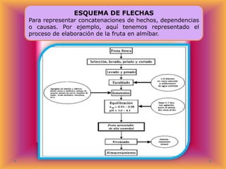 ESQUEMA DE FLECHAS

Para representar concatenaciones de hechos, dependencias
o causas. Por ejemplo, aquí tenemos representado el
proceso de elaboración de la fruta en almíbar.

 