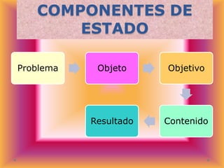 COMPONENTES DE
ESTADO
Problema

Objeto

Objetivo

Resultado

Contenido

 