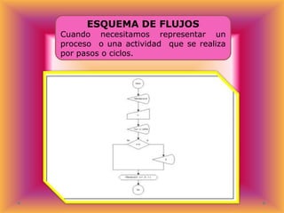 ESQUEMA DE FLUJOS

Cuando necesitamos representar un
proceso o una actividad que se realiza
por pasos o ciclos.

 