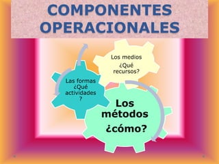 COMPONENTES
OPERACIONALES
Los medios
¿Qué
recursos?
Las formas
¿Qué
actividades
?

Los
métodos
¿cómo?

 