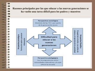 Razones principales por las que educar a las nuevas generaciones se
ha vuelto una tarea difícil para los padres y maestros
 