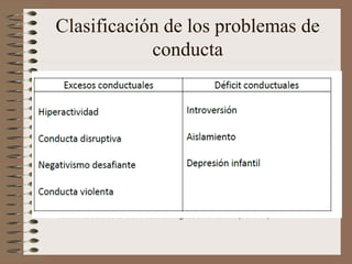 Clasificación de los problemas de
conducta
• Manual Estadístico de Trastornos Psicológicos en la Infancia (DSM-IV)
 