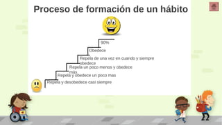 Proceso de formación de un hábito 
90% 
Obedece 
Repela de una vez en cuando y siempre 
obedece 
Repela un poco menos y obedece 
más 
Repela y obedece un poco mas 
Repela y desobedece casi siempre 
 