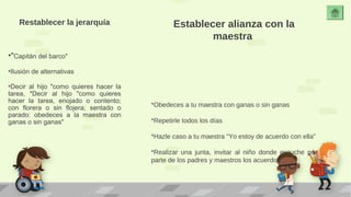 Establecer alianza con la 
maestra 
*Obedeces a tu maestra con ganas o sin ganas 
*Repetirle todos los días 
*Hazle caso a tu maestra "Yo estoy de acuerdo con ella” 
*Realizar una junta, invitar al niño donde escuche por 
parte de los padres y maestros los acuerdos 
Restablecer la jerarquía 
•"Capitán del barco" 
•Ilusión de alternativas 
•Decir al hijo "como quieres hacer la 
tarea, *Decir al hijo "como quieres 
hacer la tarea, enojado o contento; 
con florera o sin flojera; sentado o 
parado: obedeces a la maestra con 
ganas o sin ganas" 
 