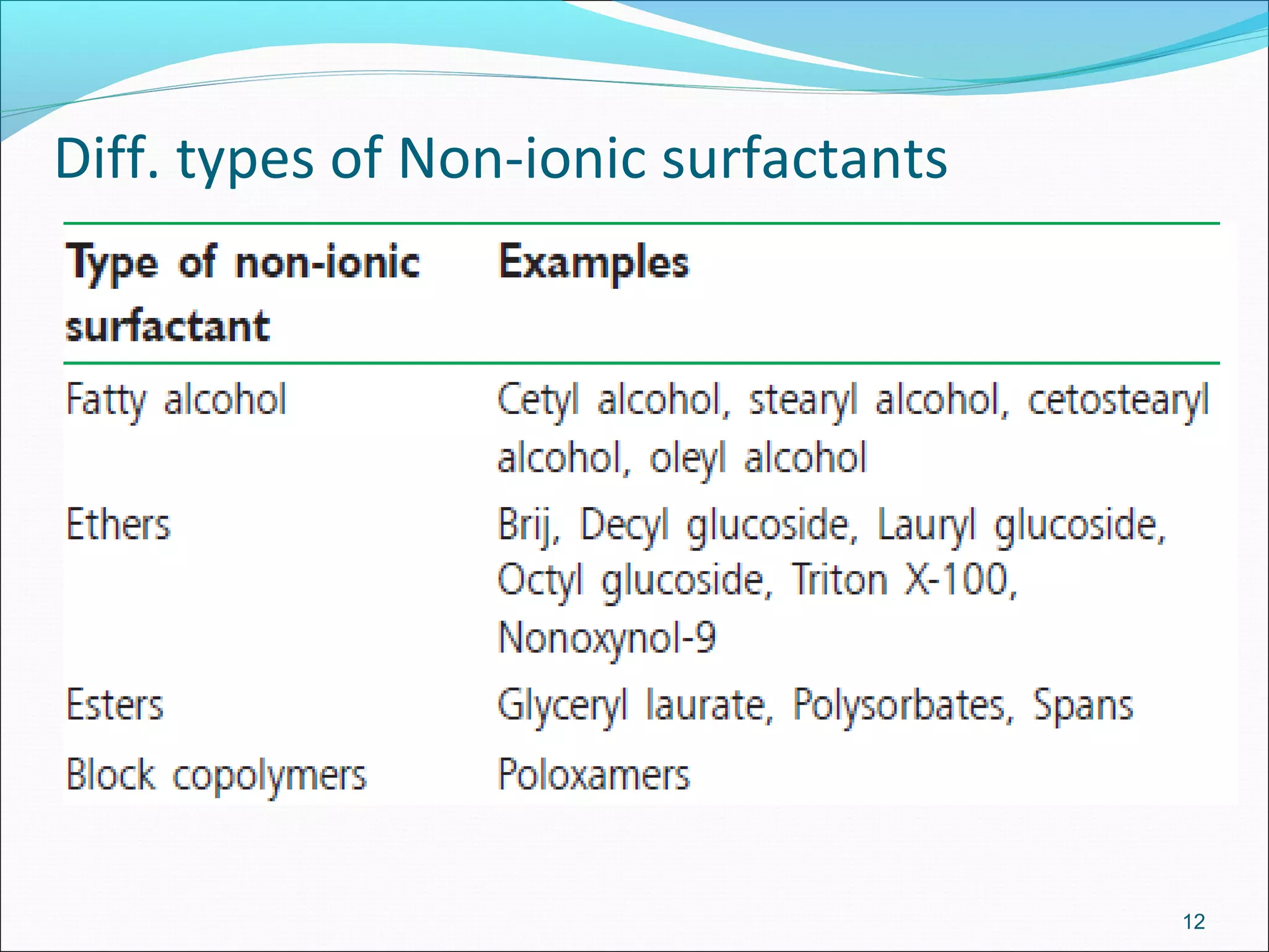 Diff. types of Non-ionic surfactants




                                       12
 