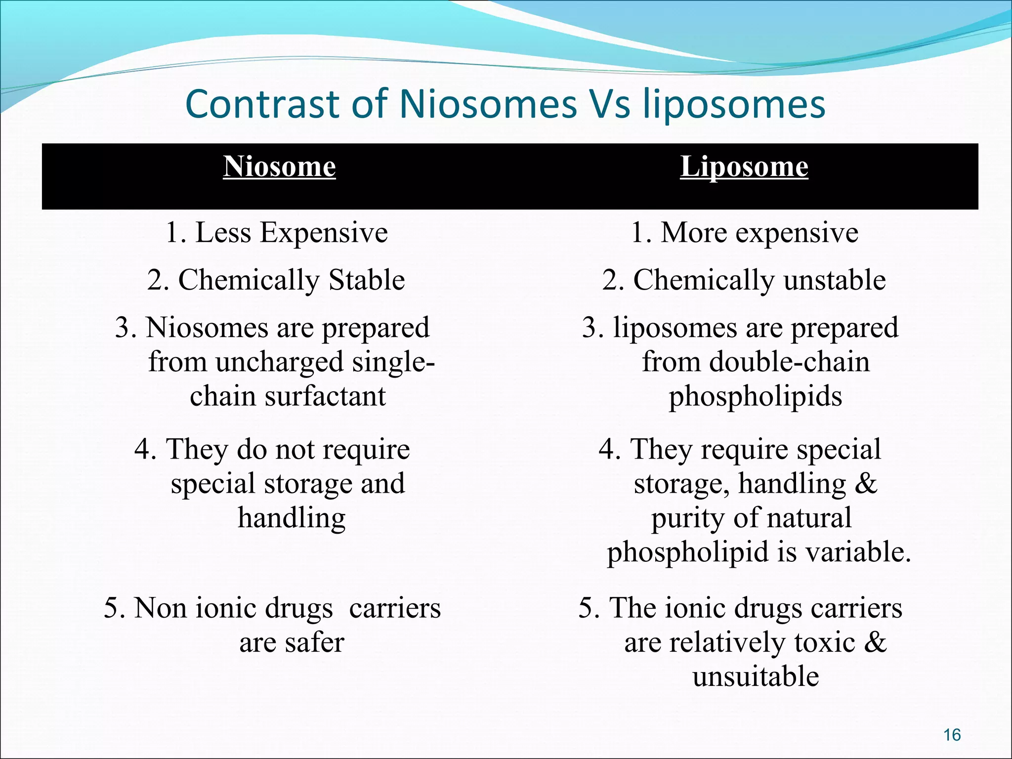 Contrast of Niosomes Vs liposomes
         Niosome                      Liposome

    1. Less Expensive             1. More expensive
   2. Chemically Stable         2. Chemically unstable
3. Niosomes are prepared      3. liposomes are prepared
   from uncharged single-           from double-chain
      chain surfactant                phospholipids
  4. They do not require       4. They require special
     special storage and          storage, handling &
          handling                  purity of natural
                                phospholipid is variable.
5. Non ionic drugs carriers   5. The ionic drugs carriers
           are safer              are relatively toxic &
                                        unsuitable
                                                            16
 