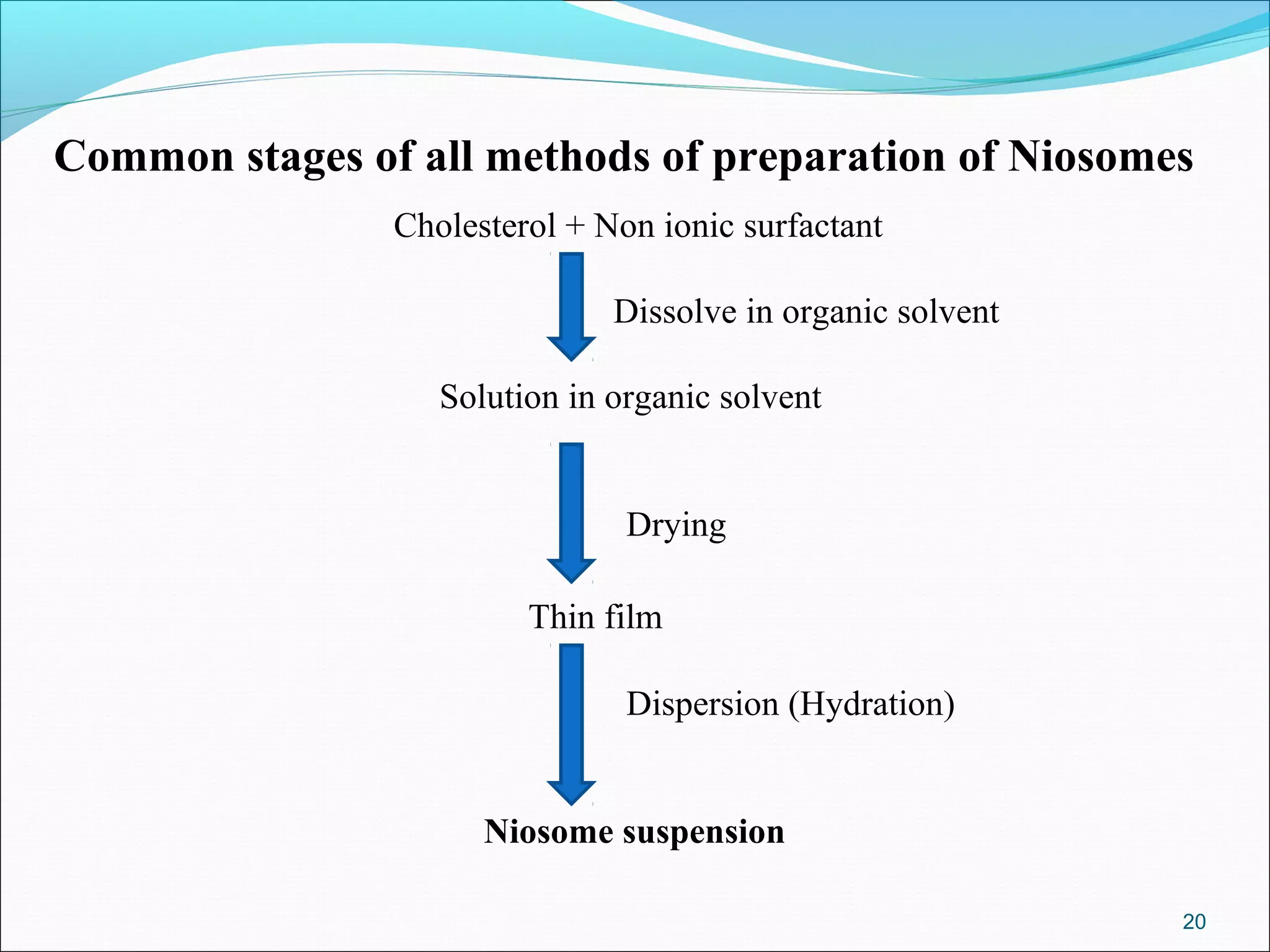 Common stages of all methods of preparation of Niosomes
                Cholesterol + Non ionic surfactant

                               Dissolve in organic solvent

                   Solution in organic solvent


                                Drying

                         Thin film

                                Dispersion (Hydration)


                      Niosome suspension

                                                             20
 