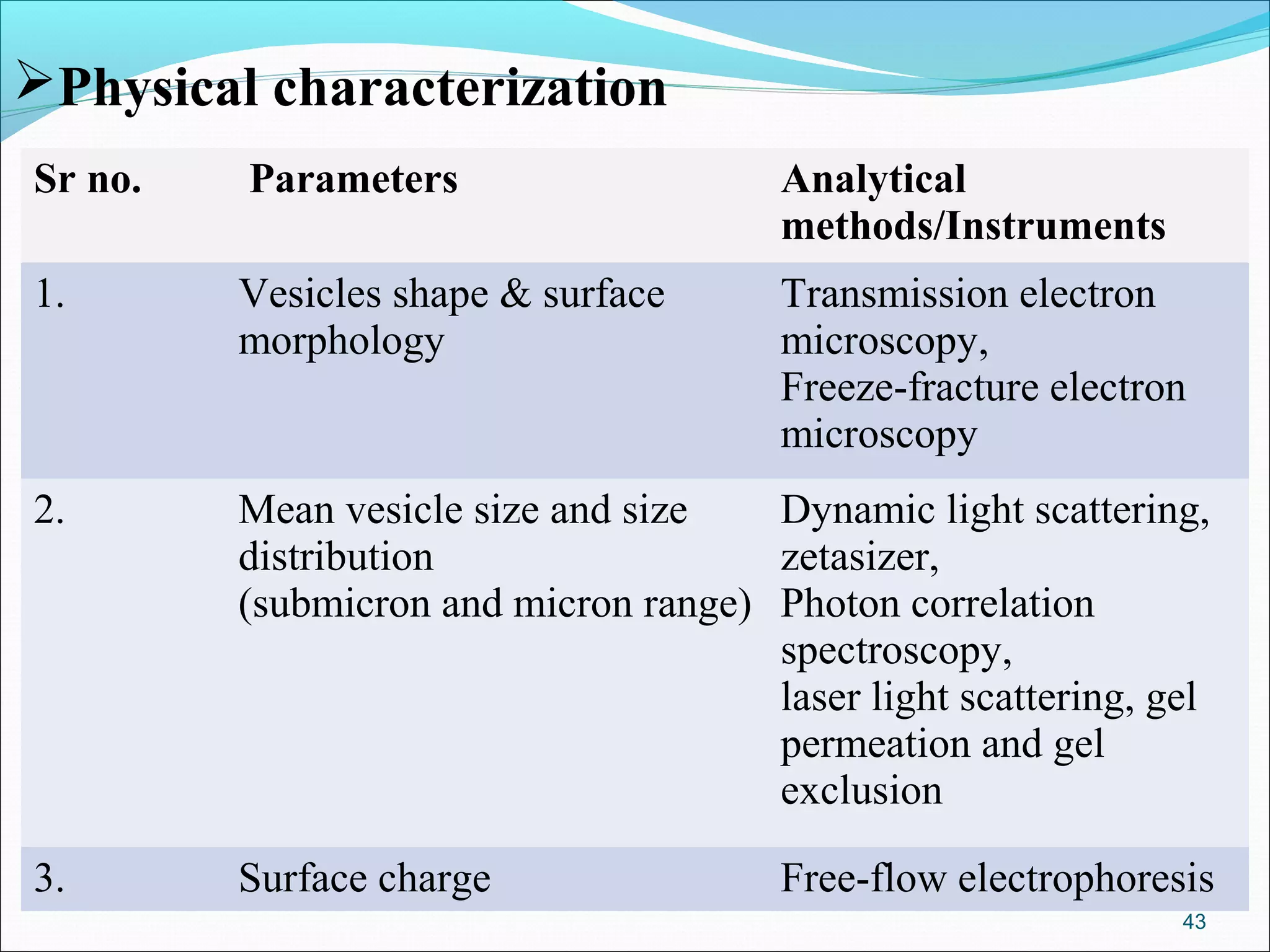 Physical characterization
Sr no.   Parameters                     Analytical
                                        methods/Instruments
1.       Vesicles shape & surface       Transmission electron
         morphology                     microscopy,
                                        Freeze-fracture electron
                                        microscopy
2.       Mean vesicle size and size   Dynamic light scattering,
         distribution                 zetasizer,
         (submicron and micron range) Photon correlation
                                      spectroscopy,
                                      laser light scattering, gel
                                      permeation and gel
                                      exclusion

3.       Surface charge                 Free-flow electrophoresis
                                                               43
 