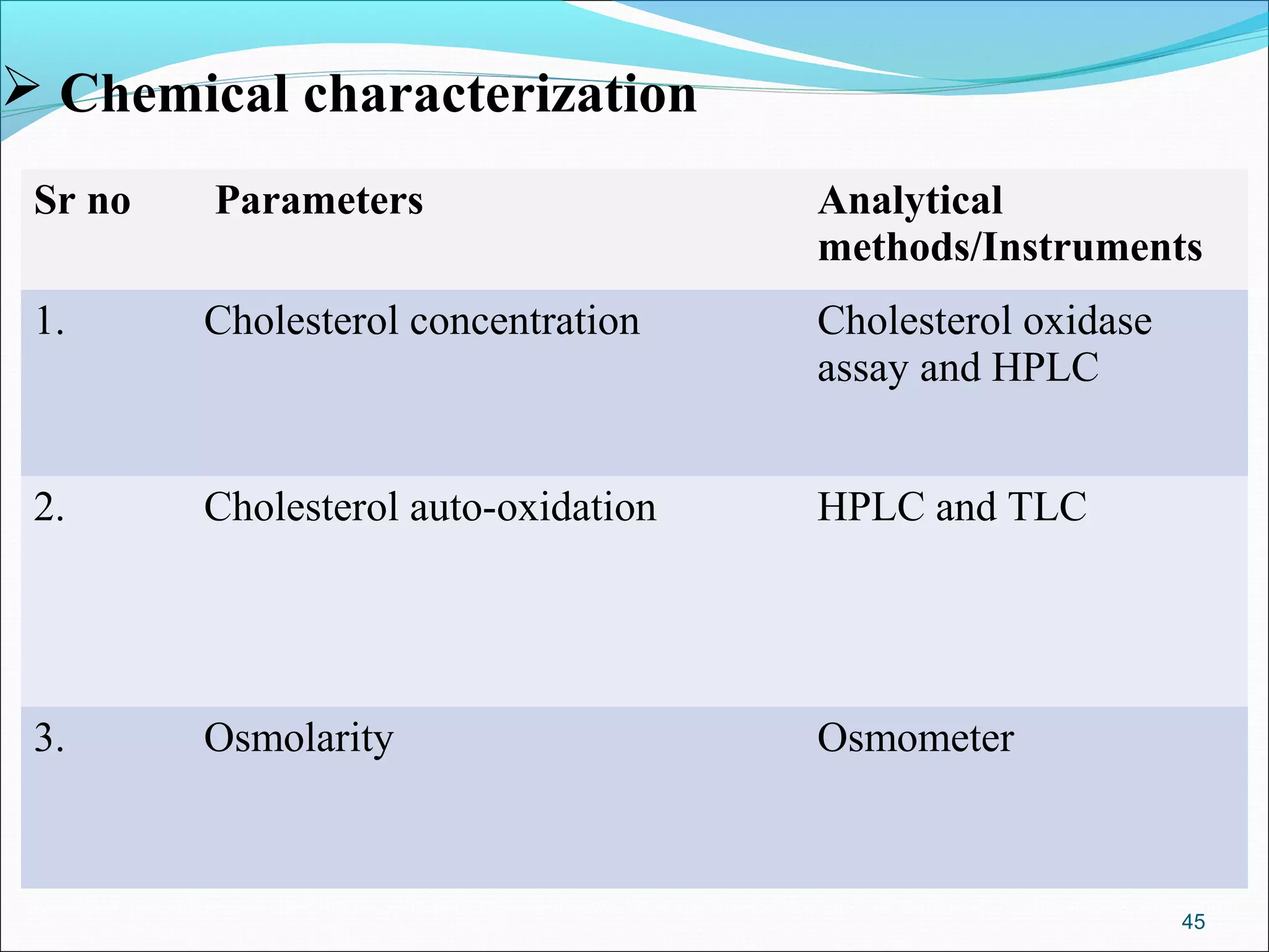  Chemical characterization
 Sr no   Parameters                   Analytical
                                      methods/Instruments
 1.      Cholesterol concentration    Cholesterol oxidase
                                      assay and HPLC


 2.      Cholesterol auto-oxidation   HPLC and TLC




 3.      Osmolarity                   Osmometer



                                                            45
 