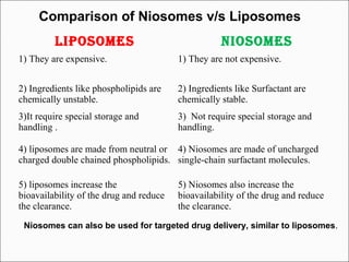 Comparison of Niosomes v/s Liposomes
         Liposomes                                  Niosomes
1) They are expensive.                   1) They are not expensive.


2) Ingredients like phospholipids are    2) Ingredients like Surfactant are
chemically unstable.                     chemically stable.
3)It require special storage and         3) Not require special storage and
handling .                               handling.

4) liposomes are made from neutral or 4) Niosomes are made of uncharged
charged double chained phospholipids. single-chain surfactant molecules.

5) liposomes increase the                5) Niosomes also increase the
bioavailability of the drug and reduce   bioavailability of the drug and reduce
the clearance.                           the clearance.
 Niosomes can also be used for targeted drug delivery, similar to liposomes.
 