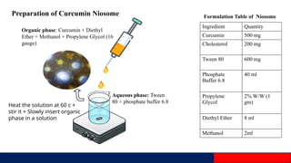 FORMULATION AND DEVELOPMENT CURCUMIN LOADED NIOSOMAL GEL | PPTX