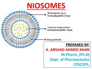 NIOSOMES
PREPARED BY:
K. ARSHAD AHMED KHAN
M.Pharm, (Ph.D)
Dept. of Pharmaceutics
CESCOPS.
 