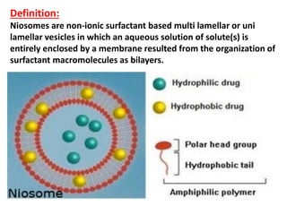 Definition:
Niosomes are non-ionic surfactant based multi lamellar or uni
lamellar vesicles in which an aqueous solution of solute(s) is
entirely enclosed by a membrane resulted from the organization of
surfactant macromolecules as bilayers.
 