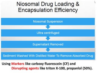 Using Markers like carboxy fluorescein (CF) and
Disrupting agents like triton X-100, propanlol (50%).
 