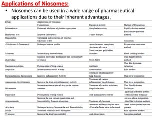 Applications of Niosomes:
• Niosomes can be used in a wide range of pharmaceutical
applications due to their inherent advantages.
 